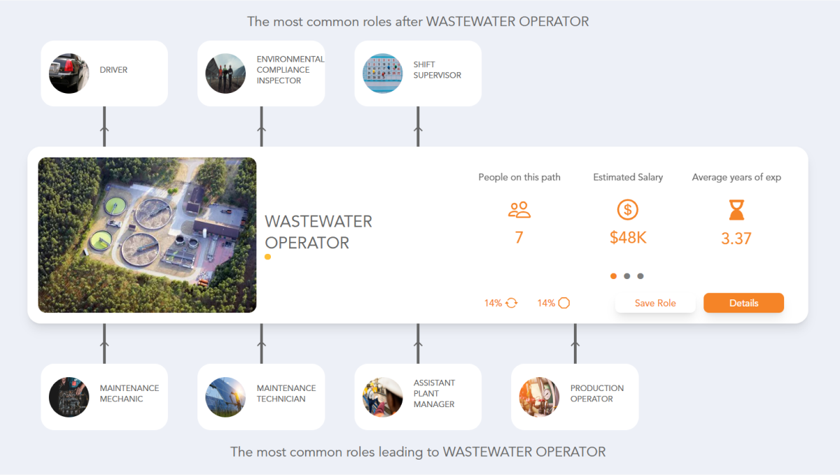 Wastewater Operator Career Path See the Career Paths People Really Take